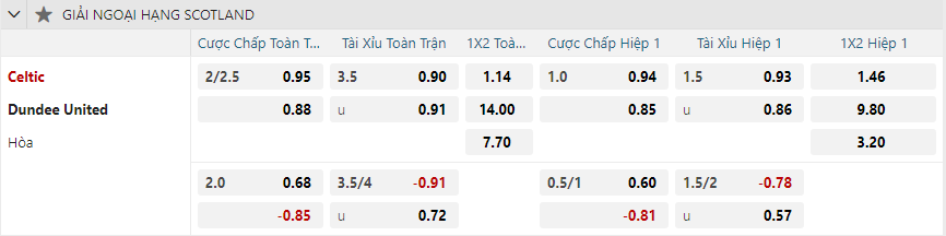 Tỷ lệ kèo Celtic vs Dundee United nhan-dinh-soi-keo-celtic-vs-dundee-united-vao-02h45-ngay-9-1-2025-2